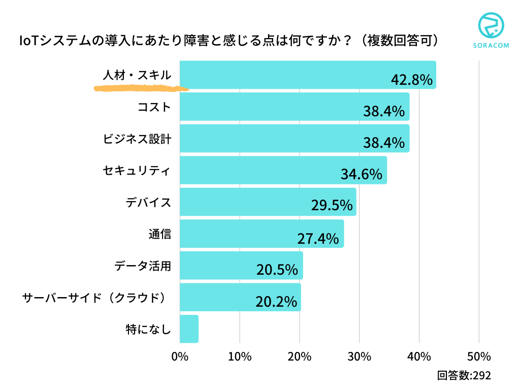 IoT導入の際の課題