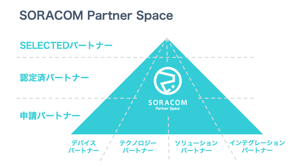 SORACOM Partner Space