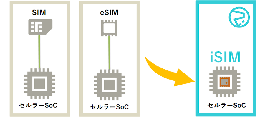 iSIMとは