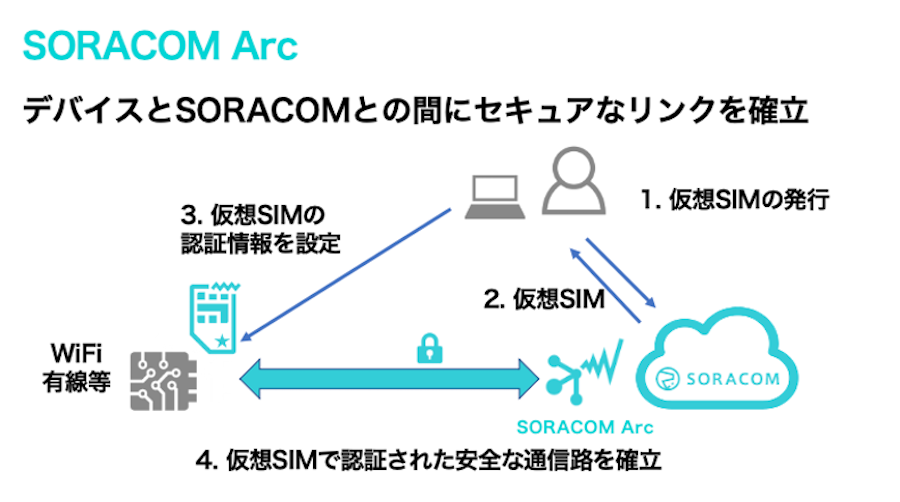 SORACOM Arc利用の仕組み