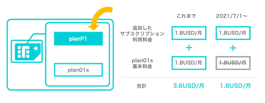 SORACOM IoT SIM、サブスクリプション追加後の基本料金