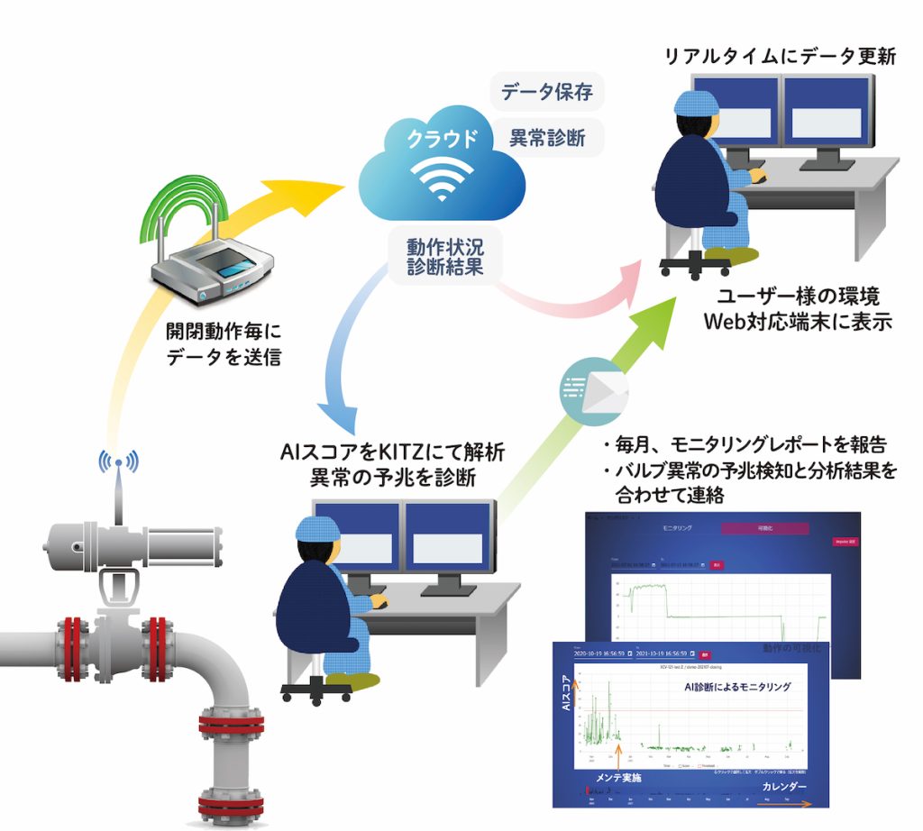 KISMOS 遠隔バルブモニタリングサービス概要