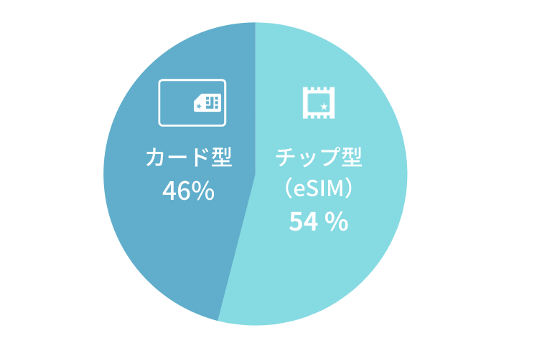 SORACOMでは、eSIMの利用が50％超え