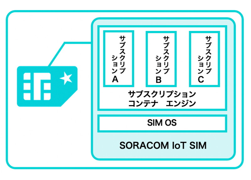 サブスクリプションコンテナの仕組み