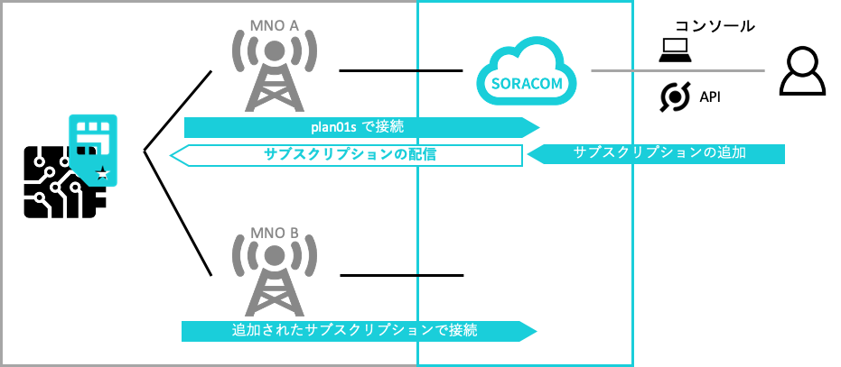 サブスクリプションコンテナによるOTA