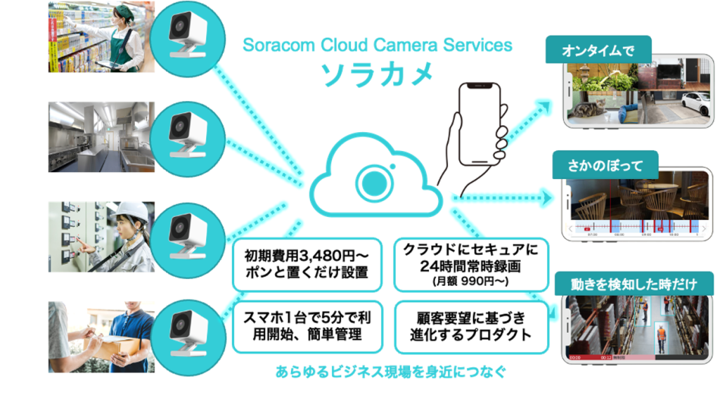 ソラカメの仕組み