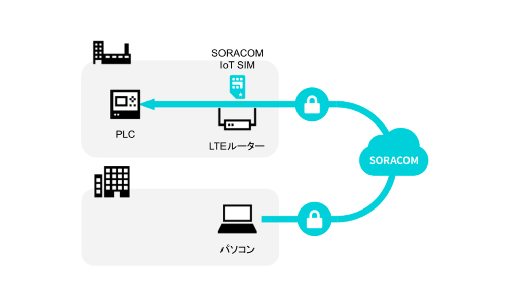 IoT活用手順書「IoTで、PLCを安全に遠隔メンテナンス：KEYENCE KV-8000」