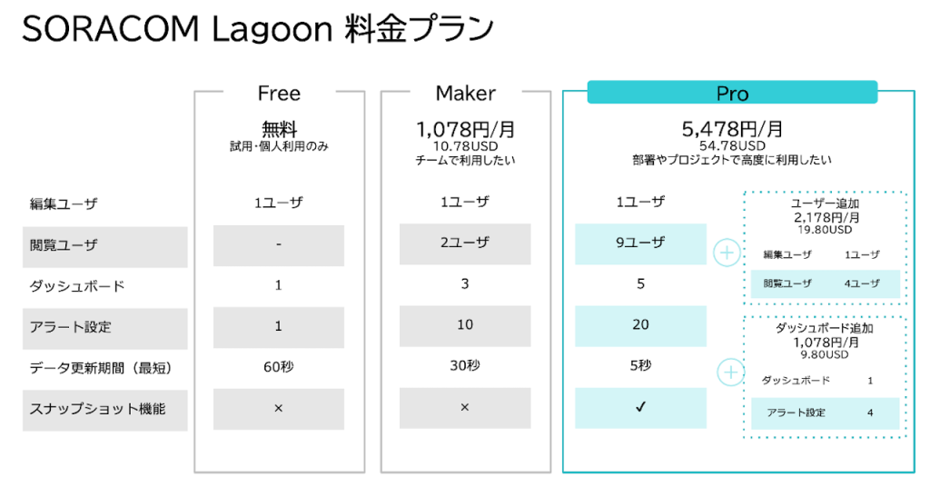 SORACOM Lagoonのご利用料金