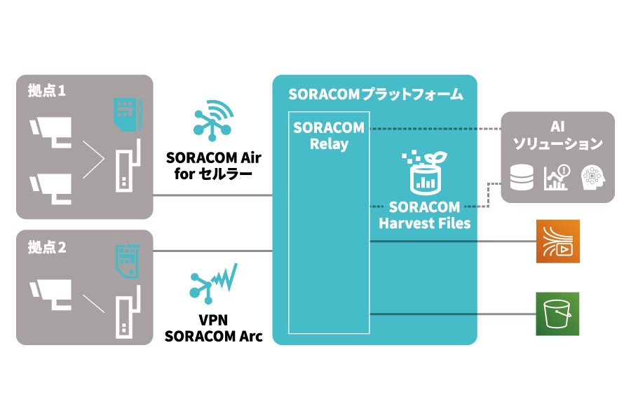 SORACOM Relayの構成