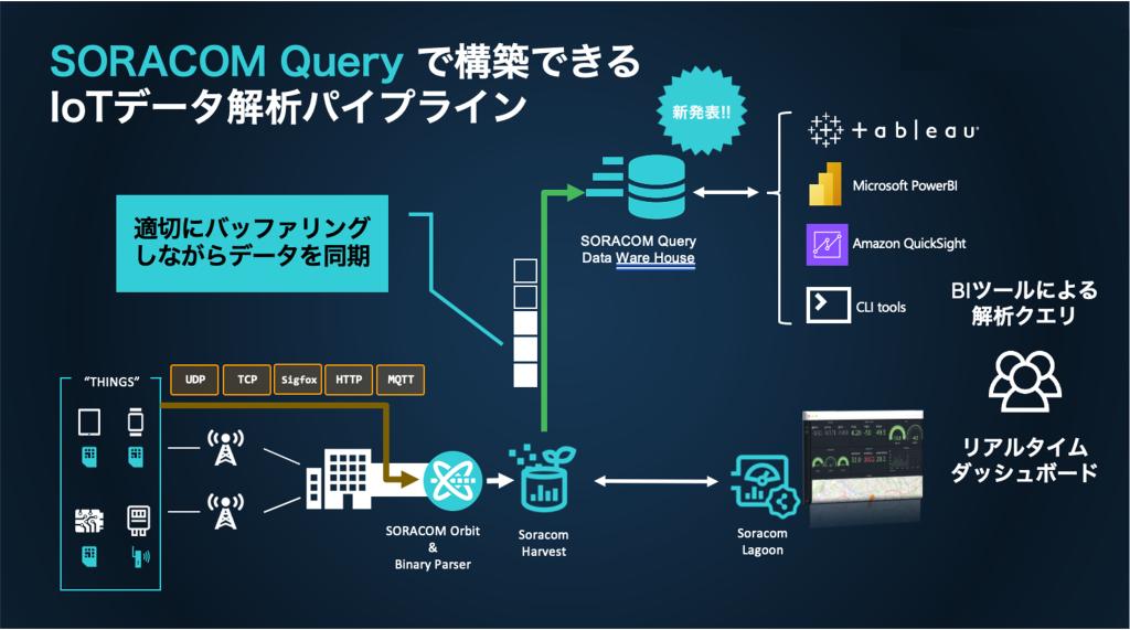 SORACOM Queryで実現するIoTデータ解析パイプライン