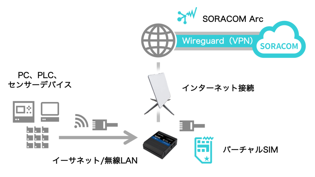 SORACOMとSTARLINK BUSINESSの構成