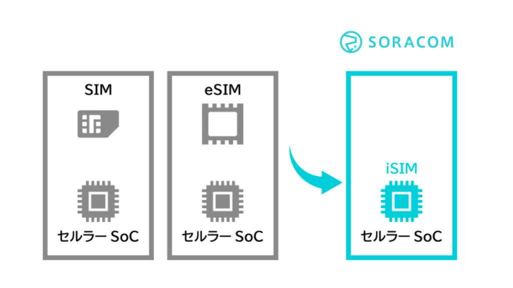 iSIMとは