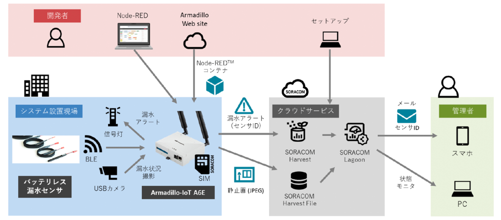 漏水検知IoT開発キットの構成